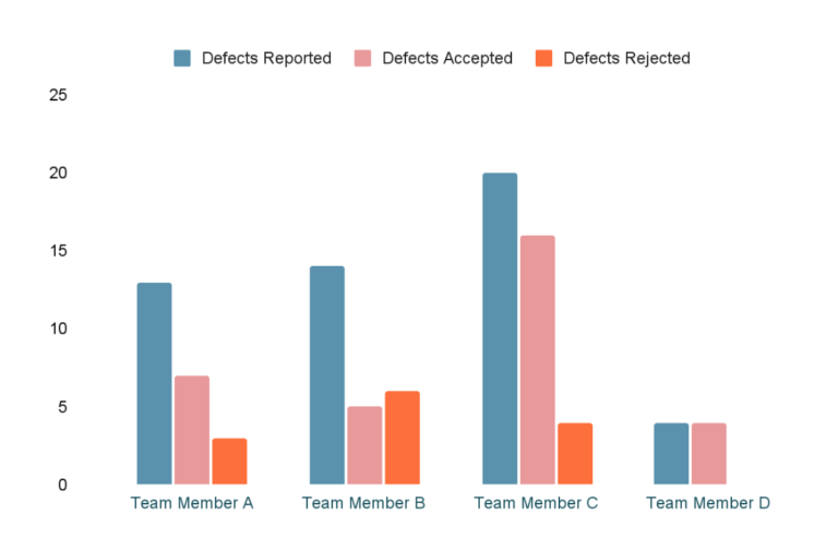 QA metrics for managers: defects and developers